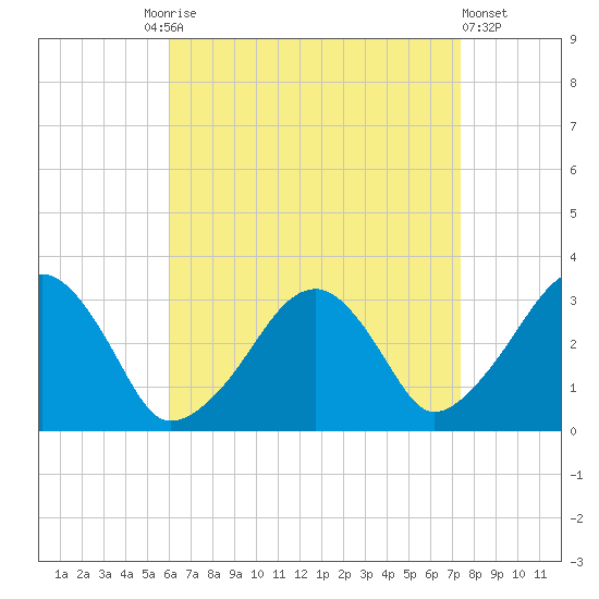 Dennisport tide chart for Friday, August 26, 2022