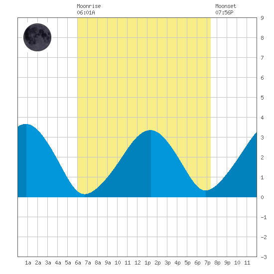 Dennisport tide chart for Saturday, August 27, 2022