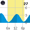 Dennisport tide chart for Saturday, August 27, 2022