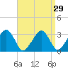 Dennisport tide chart for Monday, August 29, 2022