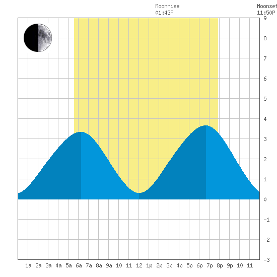 Dennisport tide chart for Friday, August 5, 2022