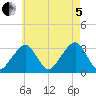Dennisport tide chart for Friday, August 5, 2022