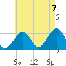 Dennisport tide chart for Sunday, August 7, 2022