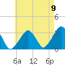 Dennisport tide chart for Tuesday, August 9, 2022