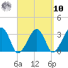 Dennisport tide chart for Saturday, September 10, 2022