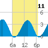 Dennisport tide chart for Sunday, September 11, 2022