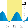 Dennisport tide chart for Monday, September 12, 2022