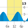 Dennisport tide chart for Tuesday, September 13, 2022