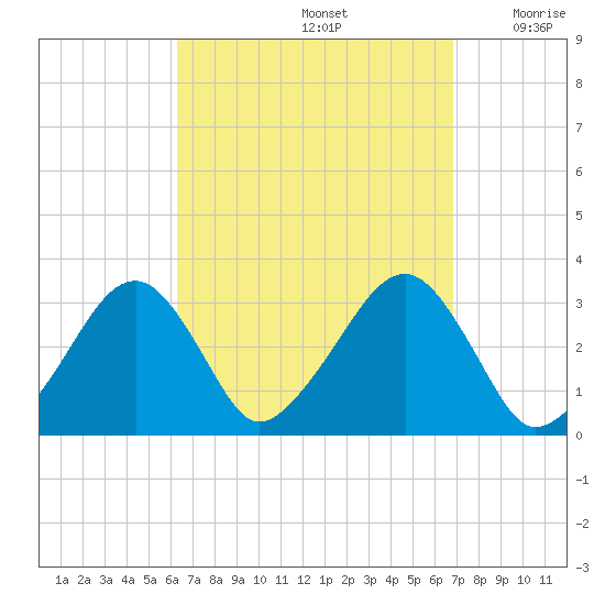 Dennisport tide chart for Thursday, September 15, 2022