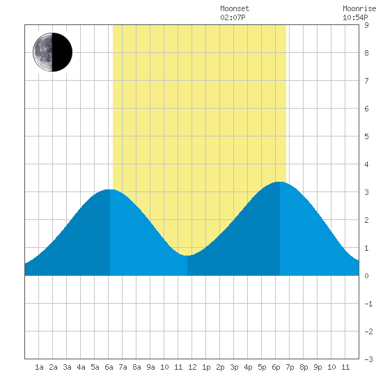 Dennisport tide chart for Saturday, September 17, 2022