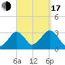 Dennisport tide chart for Saturday, September 17, 2022