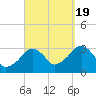 Dennisport tide chart for Monday, September 19, 2022
