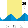 Dennisport tide chart for Tuesday, September 20, 2022