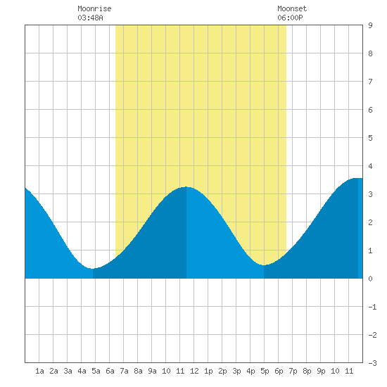 Dennisport tide chart for Friday, September 23, 2022