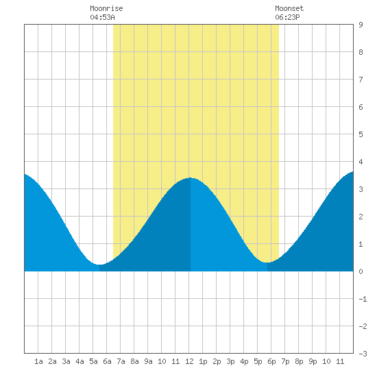 Dennisport tide chart for Saturday, September 24, 2022