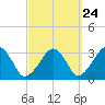 Dennisport tide chart for Saturday, September 24, 2022