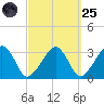 Dennisport tide chart for Sunday, September 25, 2022
