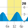 Dennisport tide chart for Wednesday, September 28, 2022