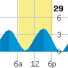 Dennisport tide chart for Thursday, September 29, 2022