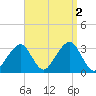 Dennisport tide chart for Friday, September 2, 2022