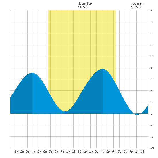 Dennisport tide chart for Friday, September 30, 2022