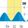 Dennisport tide chart for Friday, September 30, 2022