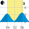 Dennisport tide chart for Saturday, September 3, 2022