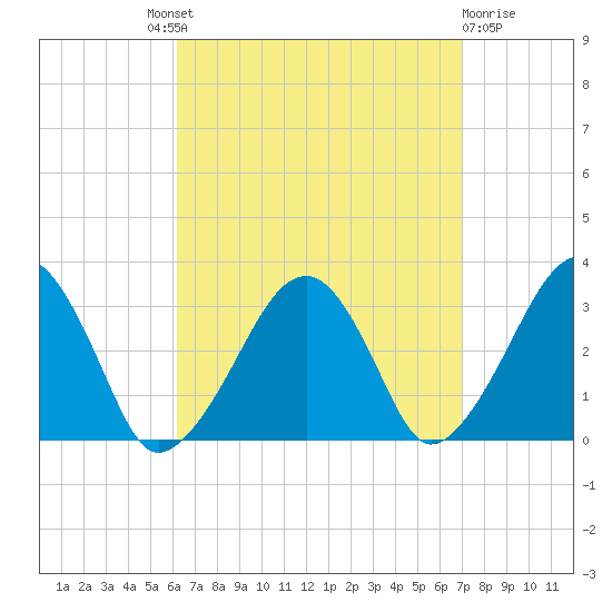 Dennisport tide chart for Friday, September 9, 2022