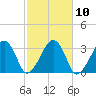 Dennisport tide chart for Monday, October 10, 2022