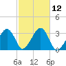Dennisport tide chart for Wednesday, October 12, 2022