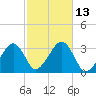 Dennisport tide chart for Thursday, October 13, 2022