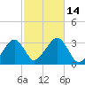 Dennisport tide chart for Friday, October 14, 2022
