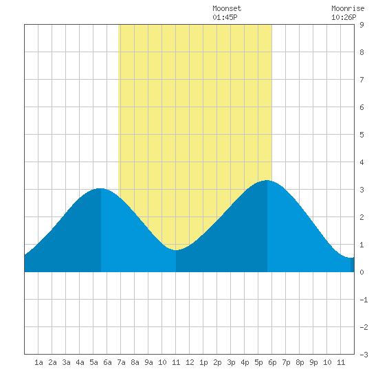 Dennisport tide chart for Sunday, October 16, 2022