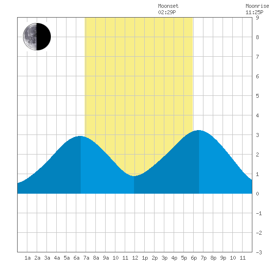 Dennisport tide chart for Monday, October 17, 2022