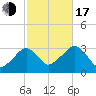 Dennisport tide chart for Monday, October 17, 2022