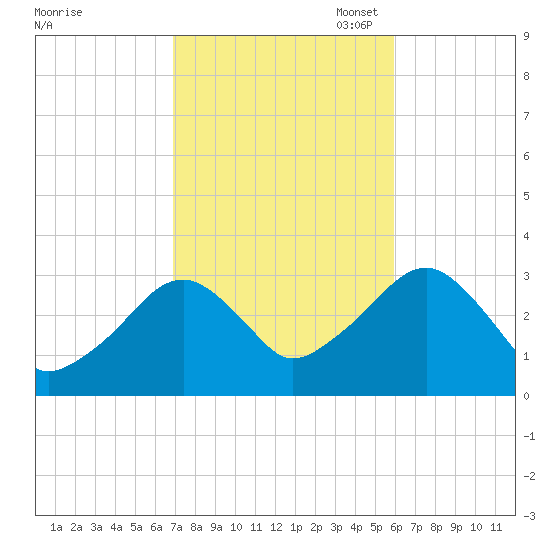 Dennisport tide chart for Tuesday, October 18, 2022