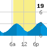 Dennisport tide chart for Wednesday, October 19, 2022