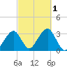Dennisport tide chart for Saturday, October 1, 2022