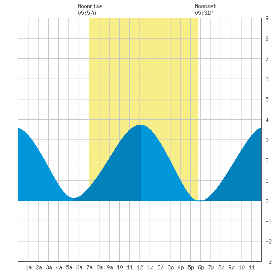 Dennisport tide chart for Monday, October 24, 2022