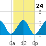 Dennisport tide chart for Monday, October 24, 2022