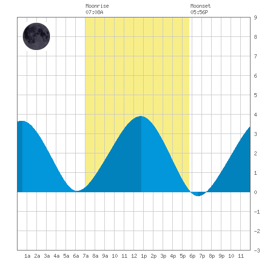 Dennisport tide chart for Tuesday, October 25, 2022