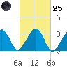 Dennisport tide chart for Tuesday, October 25, 2022