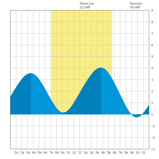 Dennisport tide chart for Saturday, October 29, 2022