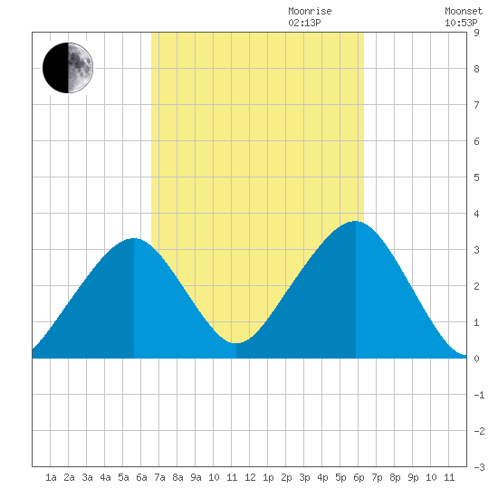 Dennisport tide chart for Sunday, October 2, 2022