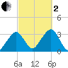 Dennisport tide chart for Sunday, October 2, 2022