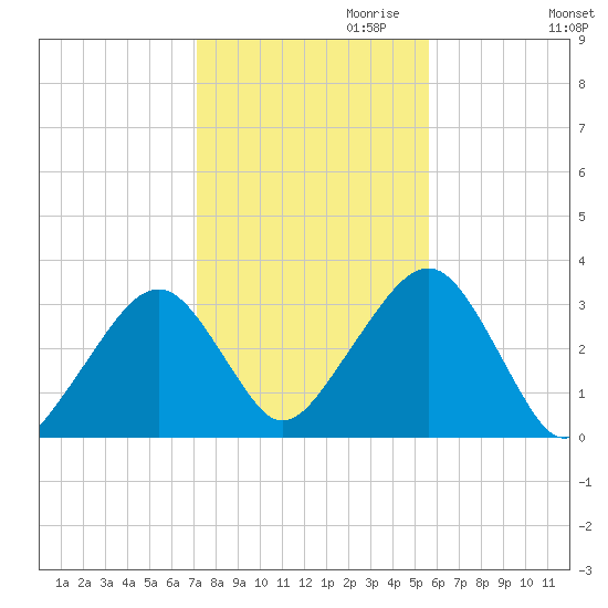Dennisport tide chart for Monday, October 31, 2022