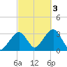 Dennisport tide chart for Monday, October 3, 2022