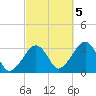 Dennisport tide chart for Wednesday, October 5, 2022