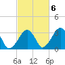 Dennisport tide chart for Thursday, October 6, 2022