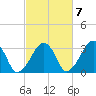 Dennisport tide chart for Friday, October 7, 2022